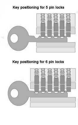 how keys work